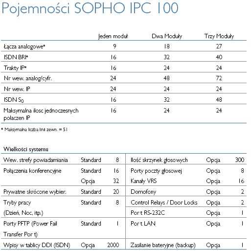 Pojemno SOPHO IPC 100